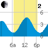 Manasquan Inlet tide chart for Sunday, October 2, 2022