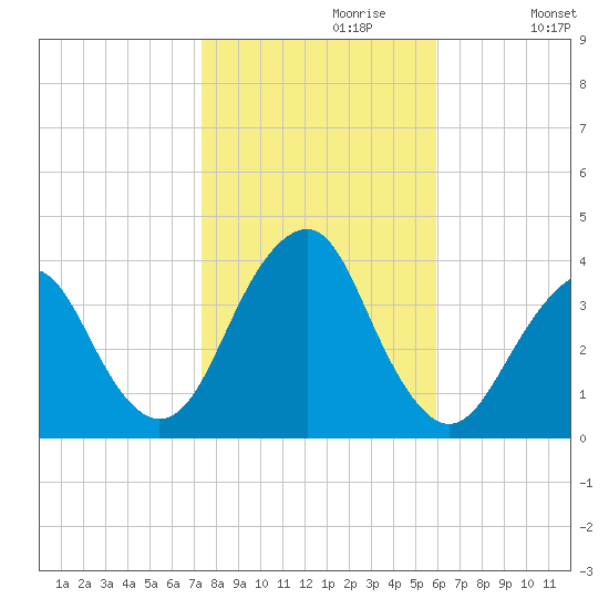 Manasquan Inlet tide chart for Sunday, October 30, 2022