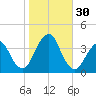 Manasquan Inlet tide chart for Sunday, October 30, 2022