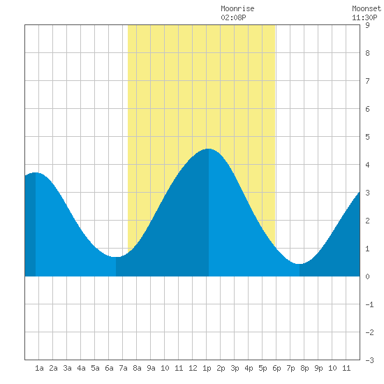 Manasquan Inlet tide chart for Monday, October 31, 2022