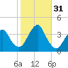 Manasquan Inlet tide chart for Monday, October 31, 2022