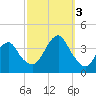 Manasquan Inlet tide chart for Monday, October 3, 2022