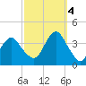 Manasquan Inlet tide chart for Tuesday, October 4, 2022