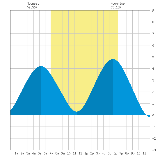 Manasquan Inlet tide chart for Thursday, October 6, 2022