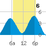 Manasquan Inlet tide chart for Thursday, October 6, 2022