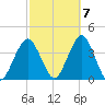 Manasquan Inlet tide chart for Friday, October 7, 2022