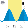 Manasquan Inlet tide chart for Sunday, October 9, 2022