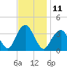 Manasquan Inlet tide chart for Friday, November 11, 2022