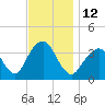 Manasquan Inlet tide chart for Saturday, November 12, 2022