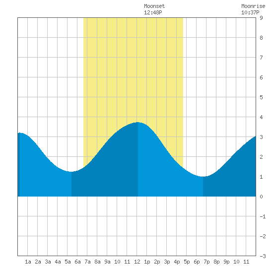 Manasquan Inlet tide chart for Tuesday, November 15, 2022