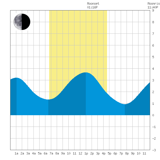 Manasquan Inlet tide chart for Wednesday, November 16, 2022