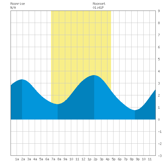 Manasquan Inlet tide chart for Thursday, November 17, 2022