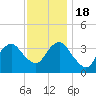 Manasquan Inlet tide chart for Friday, November 18, 2022