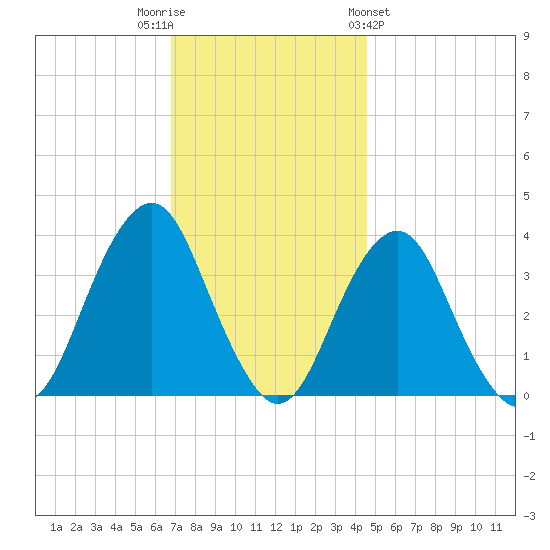 Manasquan Inlet tide chart for Tuesday, November 22, 2022