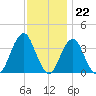 Manasquan Inlet tide chart for Tuesday, November 22, 2022