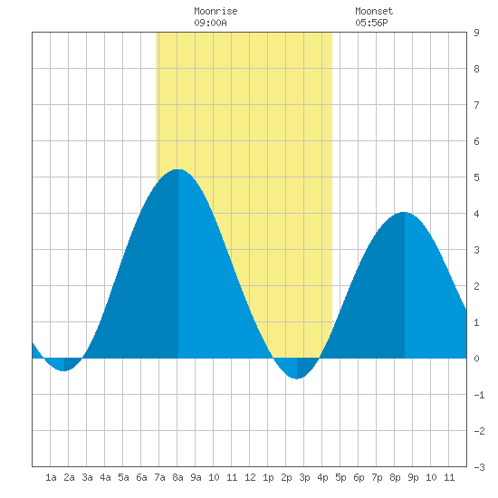 Manasquan Inlet tide chart for Friday, November 25, 2022