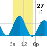 Manasquan Inlet tide chart for Sunday, November 27, 2022