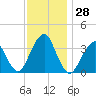 Manasquan Inlet tide chart for Monday, November 28, 2022