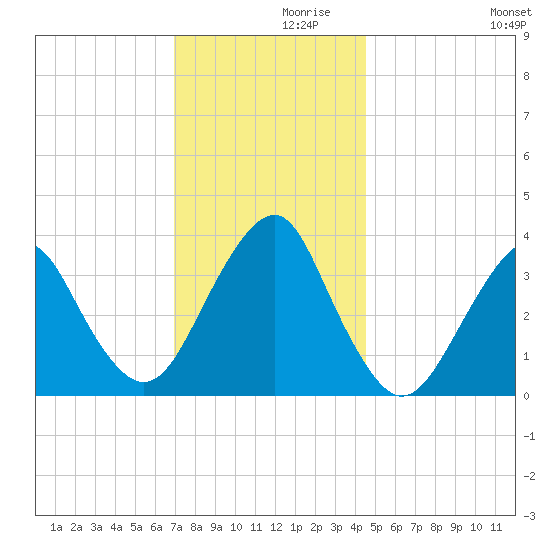 Manasquan Inlet tide chart for Tuesday, November 29, 2022