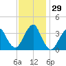 Manasquan Inlet tide chart for Tuesday, November 29, 2022