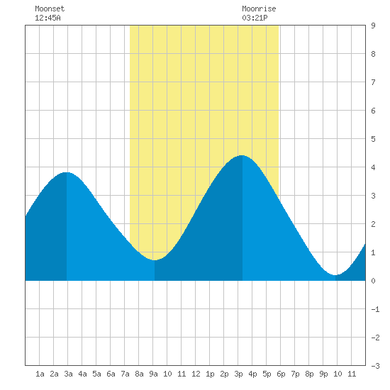 Manasquan Inlet tide chart for Wednesday, November 2, 2022