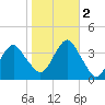 Manasquan Inlet tide chart for Wednesday, November 2, 2022