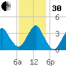 Manasquan Inlet tide chart for Wednesday, November 30, 2022