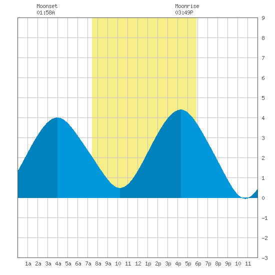 Manasquan Inlet tide chart for Thursday, November 3, 2022