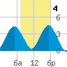 Manasquan Inlet tide chart for Friday, November 4, 2022