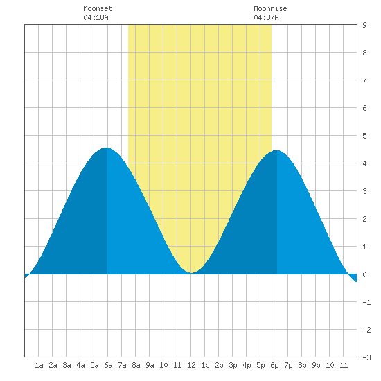 Manasquan Inlet tide chart for Saturday, November 5, 2022