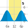 Manasquan Inlet tide chart for Saturday, November 5, 2022
