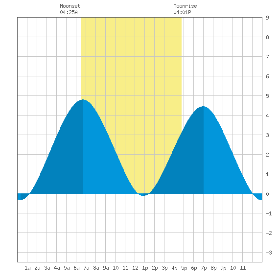 Manasquan Inlet tide chart for Sunday, November 6, 2022