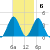 Manasquan Inlet tide chart for Sunday, November 6, 2022