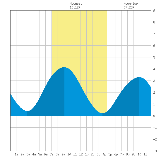 Manasquan Inlet tide chart for Sunday, December 11, 2022