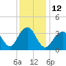 Manasquan Inlet tide chart for Monday, December 12, 2022