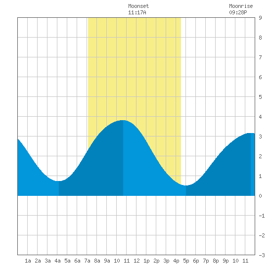 Manasquan Inlet tide chart for Tuesday, December 13, 2022