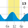 Manasquan Inlet tide chart for Tuesday, December 13, 2022