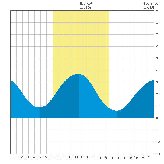 Manasquan Inlet tide chart for Wednesday, December 14, 2022
