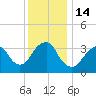 Manasquan Inlet tide chart for Wednesday, December 14, 2022