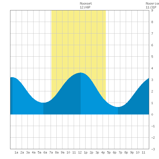 Manasquan Inlet tide chart for Thursday, December 15, 2022