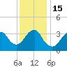 Manasquan Inlet tide chart for Thursday, December 15, 2022