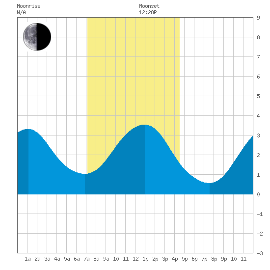 Manasquan Inlet tide chart for Friday, December 16, 2022