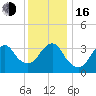 Manasquan Inlet tide chart for Friday, December 16, 2022