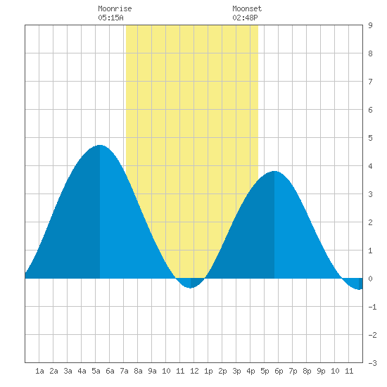 Manasquan Inlet tide chart for Wednesday, December 21, 2022