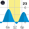 Manasquan Inlet tide chart for Friday, December 23, 2022