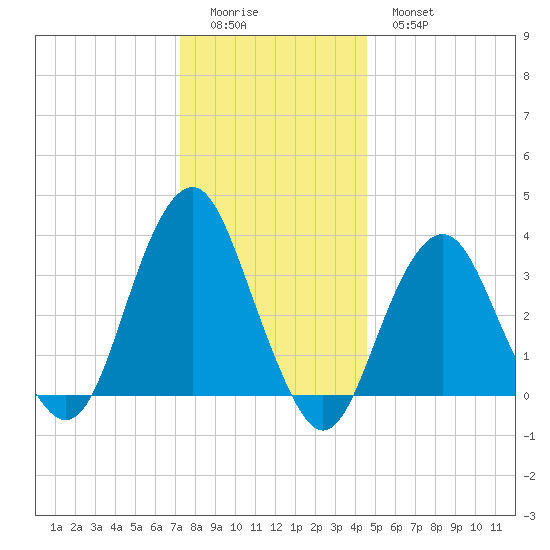Manasquan Inlet tide chart for Saturday, December 24, 2022