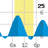 Manasquan Inlet tide chart for Sunday, December 25, 2022
