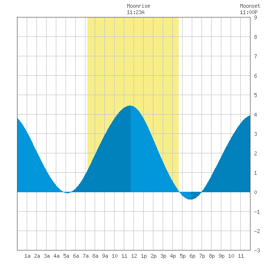 Manasquan Inlet tide chart for Wednesday, December 28, 2022