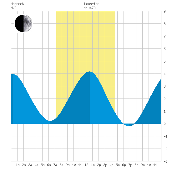 Manasquan Inlet tide chart for Thursday, December 29, 2022