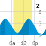 Manasquan Inlet tide chart for Friday, December 2, 2022